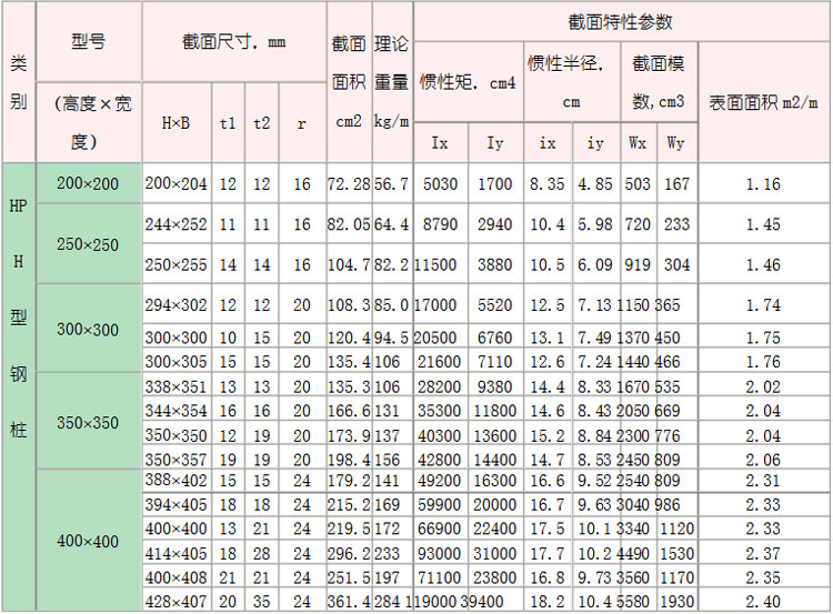 H型鋼規格表